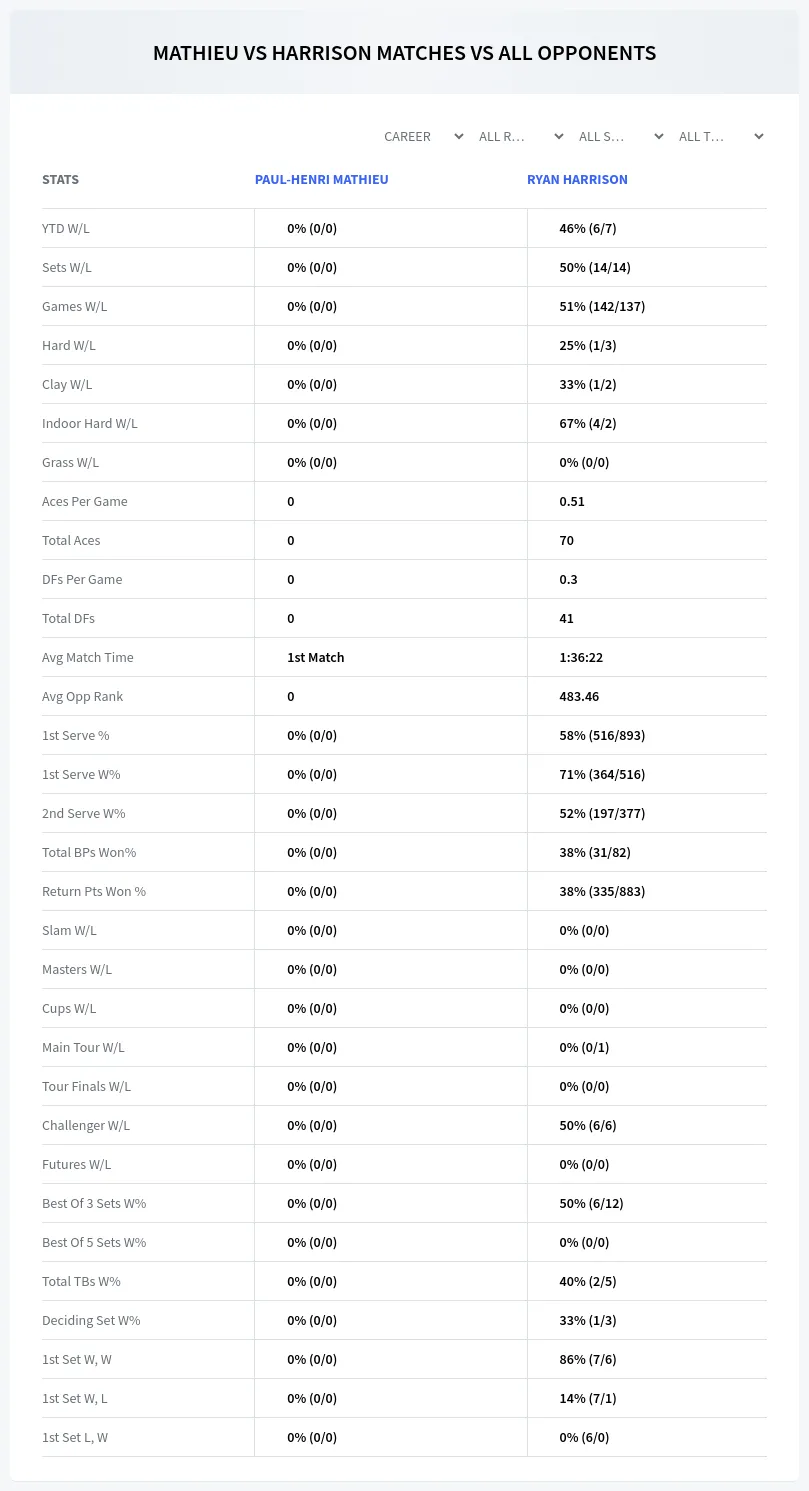 Paul-Henri Mathieu Ryan Harrison Prediction Stats