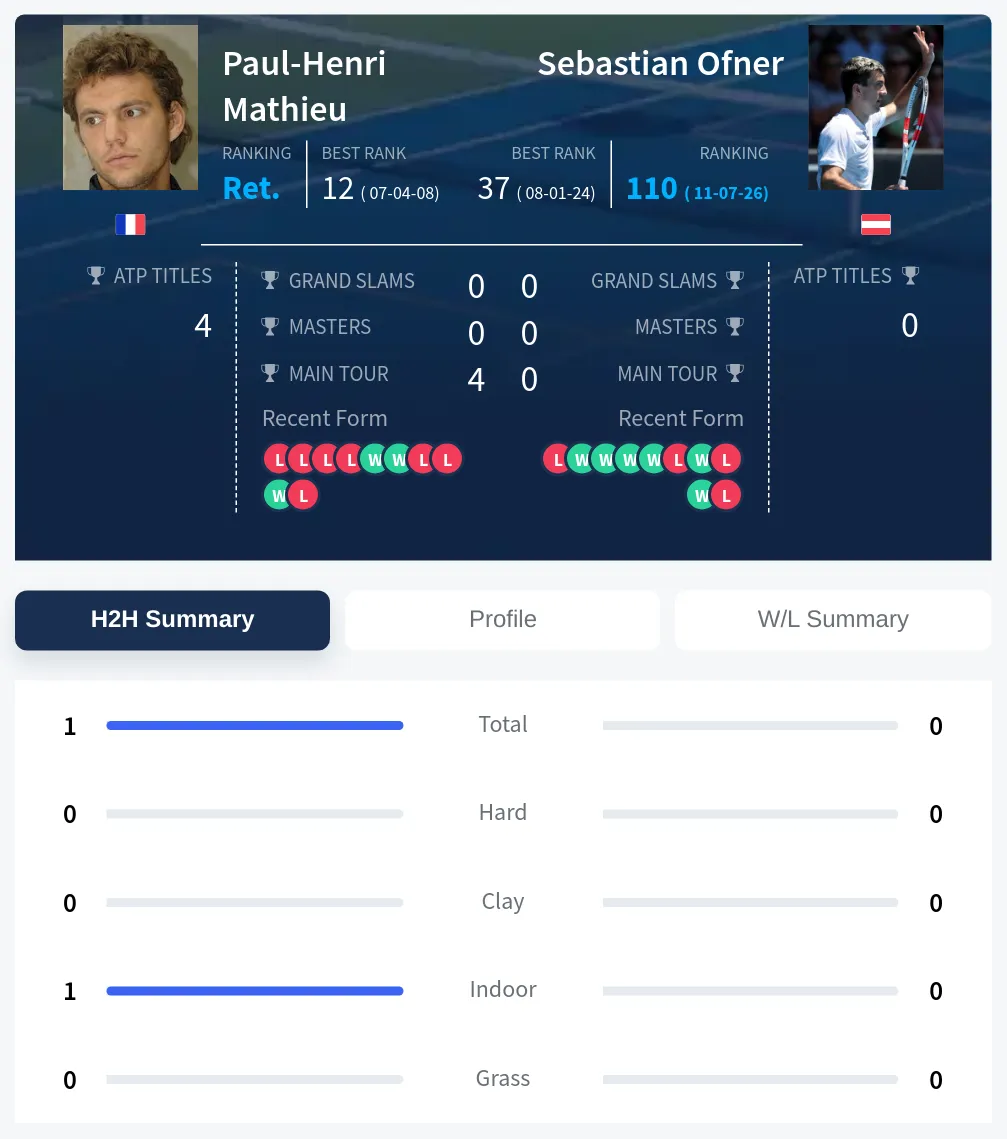 Mathieu Ofner H2h Summary Stats