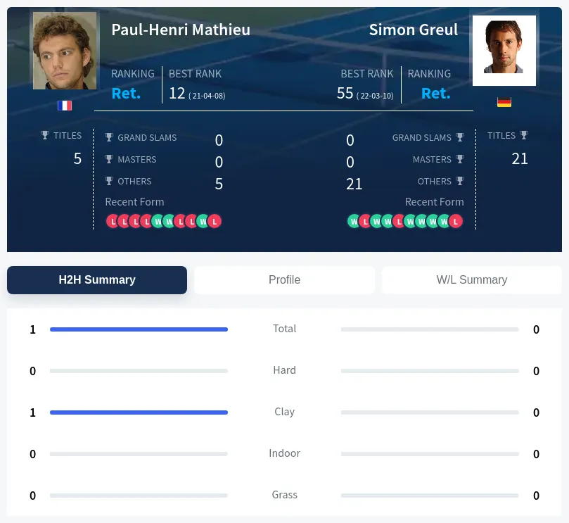 Mathieu Greul H2h Summary Stats