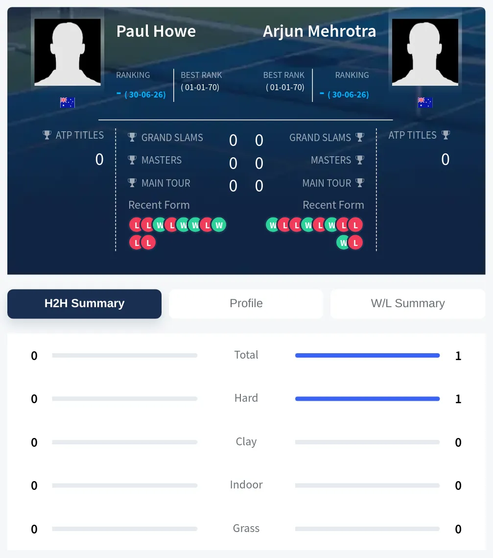 Howe Mehrotra H2h Summary Stats