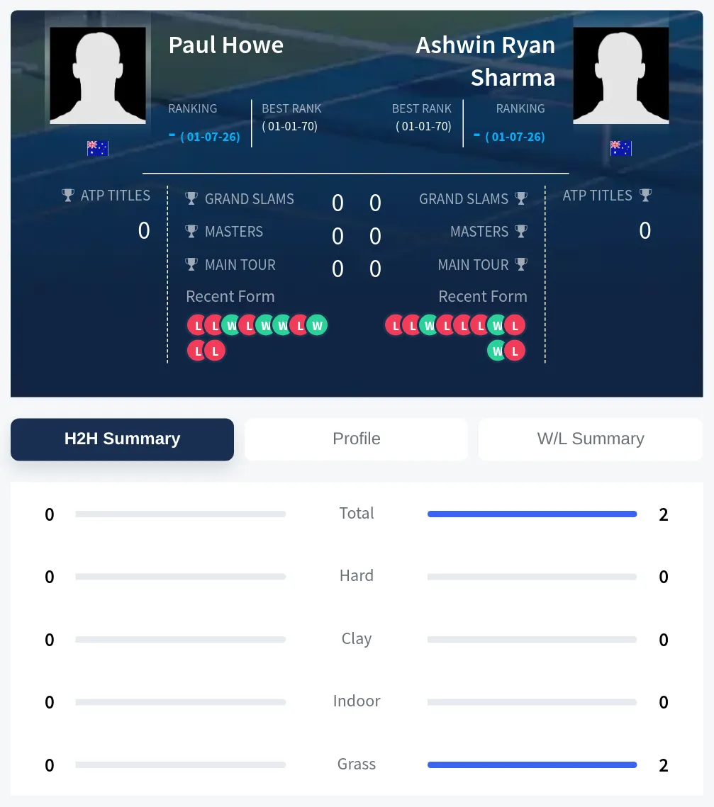 Howe Sharma H2h Summary Stats