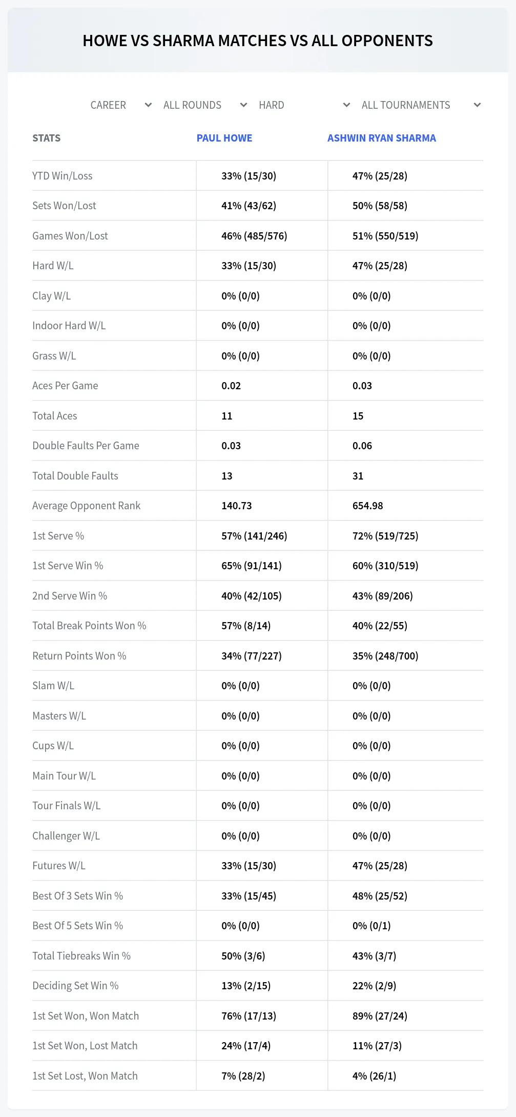 Paul Howe Ashwin Ryan Sharma Prediction Stats