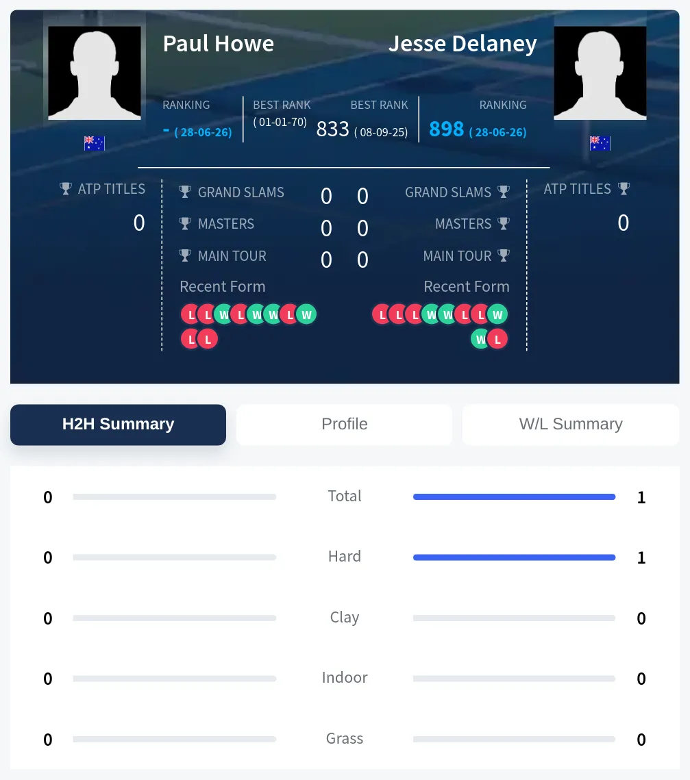 Howe Delaney H2h Summary Stats