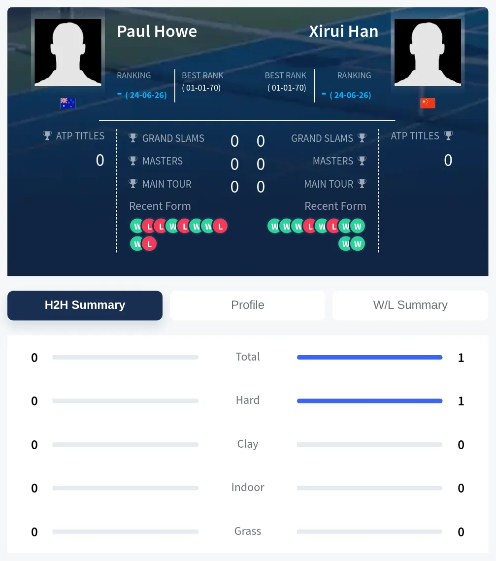 Howe Han H2h Summary Stats