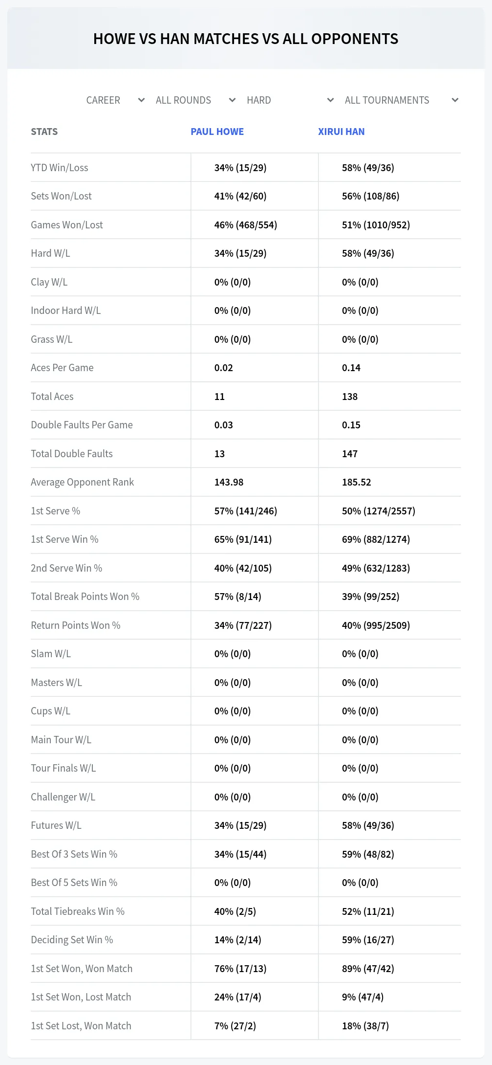 Paul Howe Xirui Han Prediction Stats
