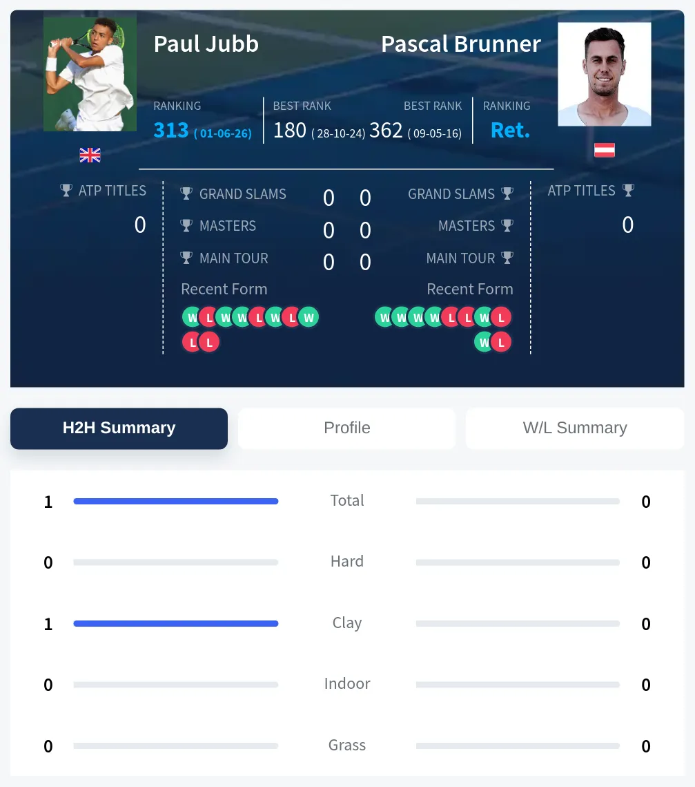 Jubb Brunner H2h Summary Stats
