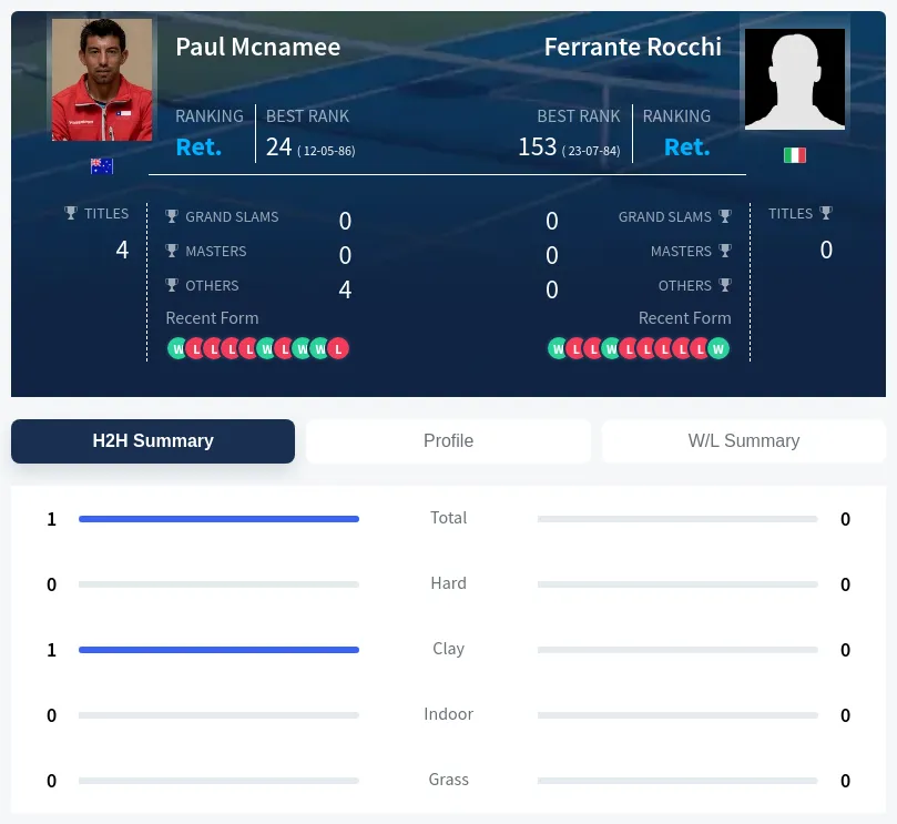 Mcnamee Rocchi H2h Summary Stats