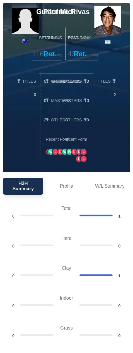Rivas Mick H2h Summary Stats