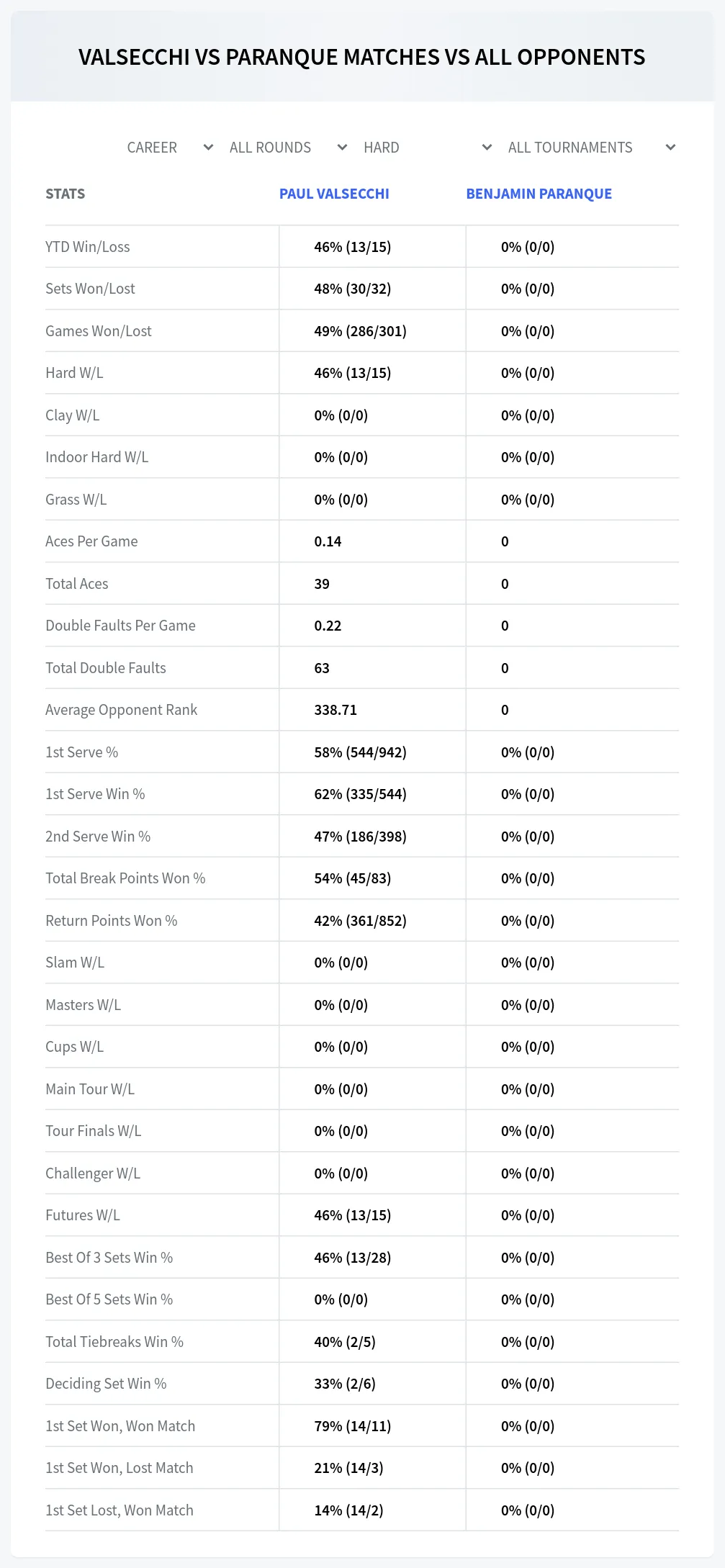 Paul Valsecchi Benjamin Paranque Prediction Stats