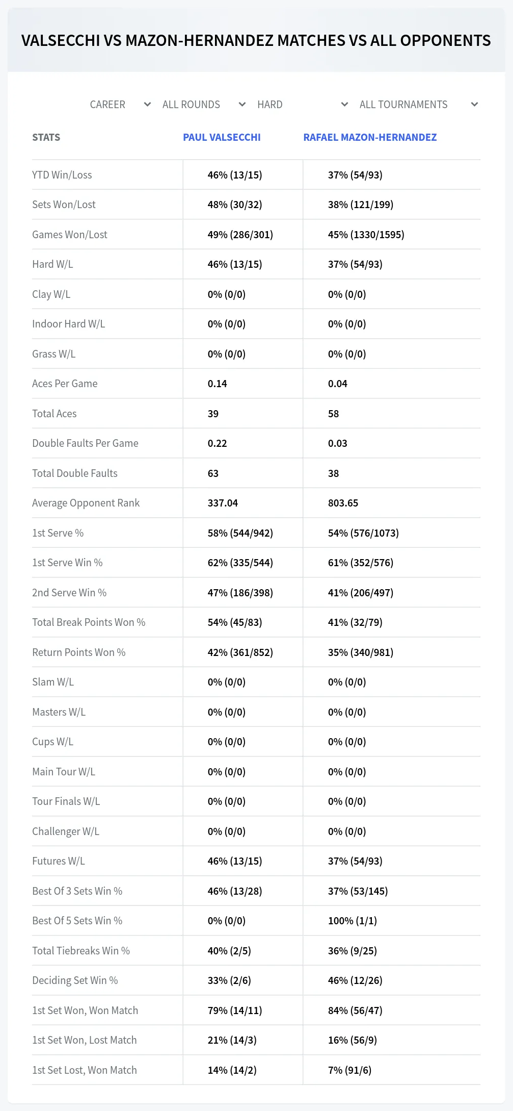 Paul Valsecchi Rafael Mazon-Hernandez Prediction Stats