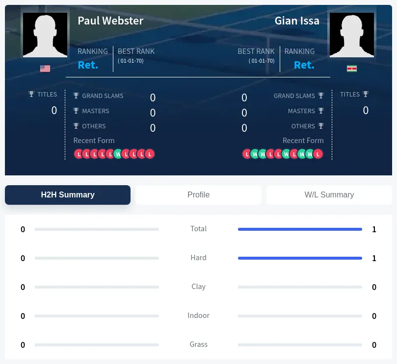 Issa Webster H2h Summary Stats