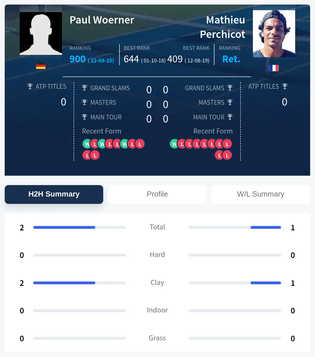 Perchicot Woerner H2h Summary Stats