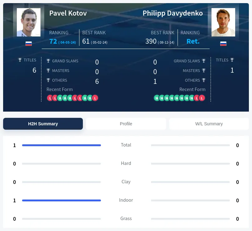 Davydenko Kotov H2h Summary Stats