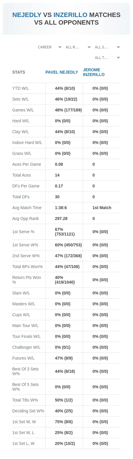 Pavel Nejedly Jerome Inzerillo Prediction Stats