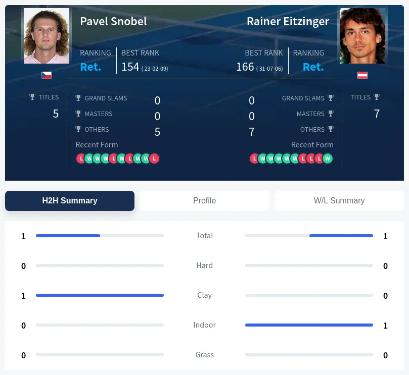Snobel Eitzinger H2h Summary Stats