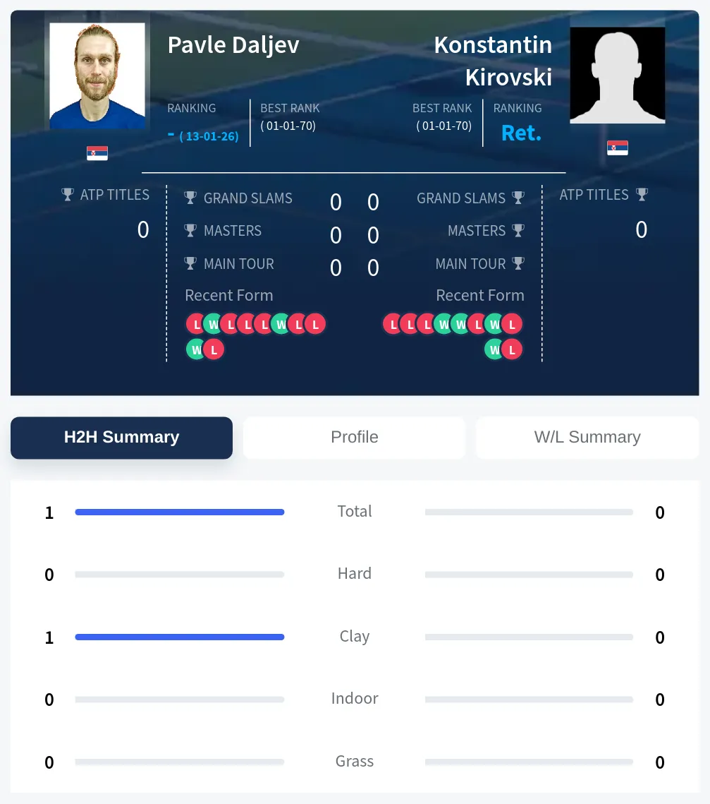 Daljev Kirovski H2h Summary Stats