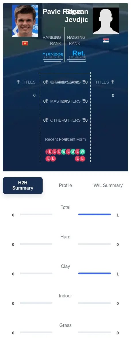 Rogan Jevdjic H2h Summary Stats