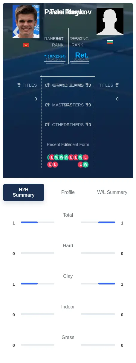 Rogan Neykov H2h Summary Stats