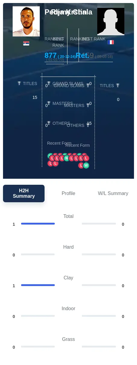 Krstin Chala H2h Summary Stats