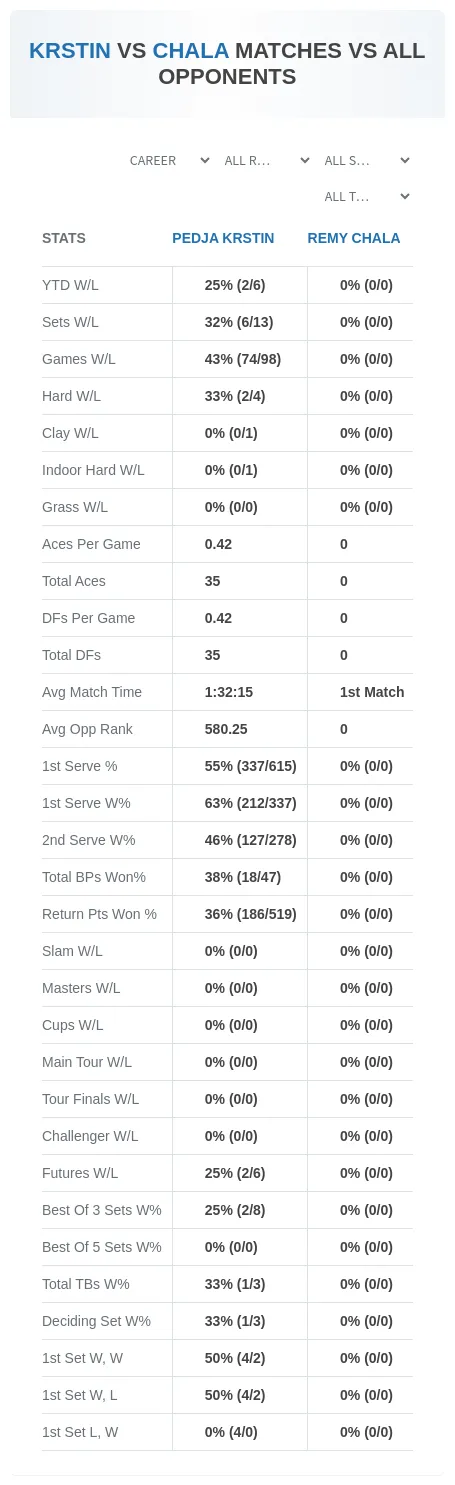 Pedja Krstin Remy Chala Prediction Stats