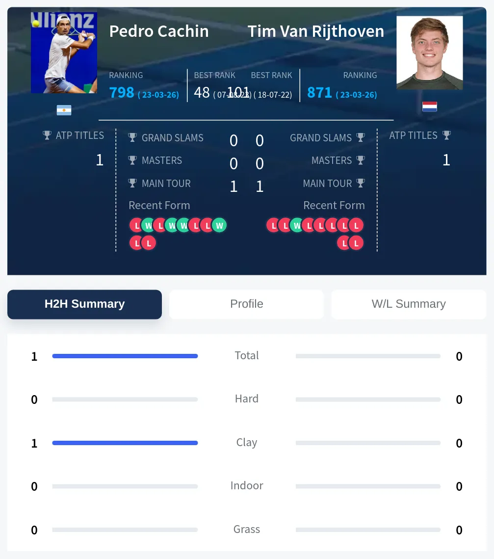Cachin Rijthoven H2h Summary Stats