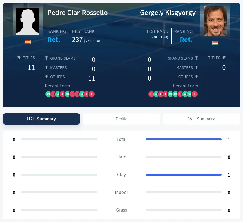 Kisgyorgy Clar-Rossello H2h Summary Stats