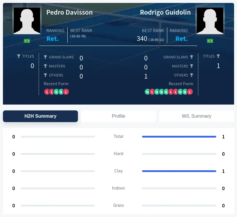 Guidolin Davisson H2h Summary Stats