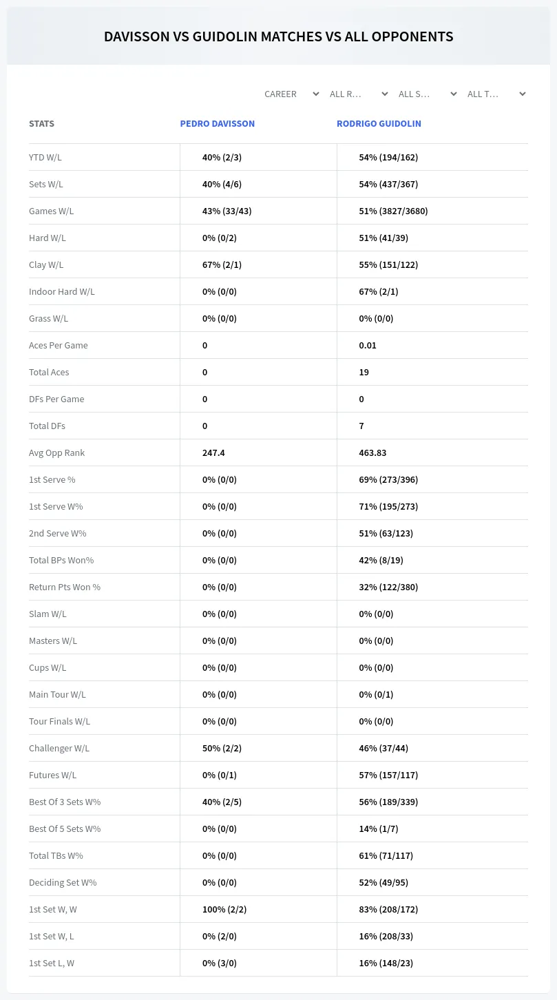 Rodrigo Guidolin Pedro Davisson Prediction Stats