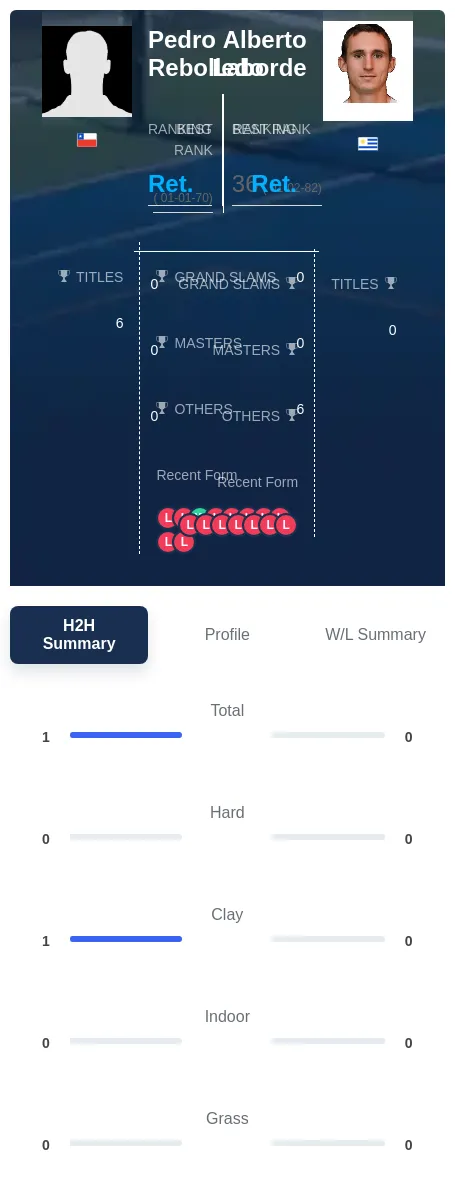 Rebolledo Laborde H2h Summary Stats