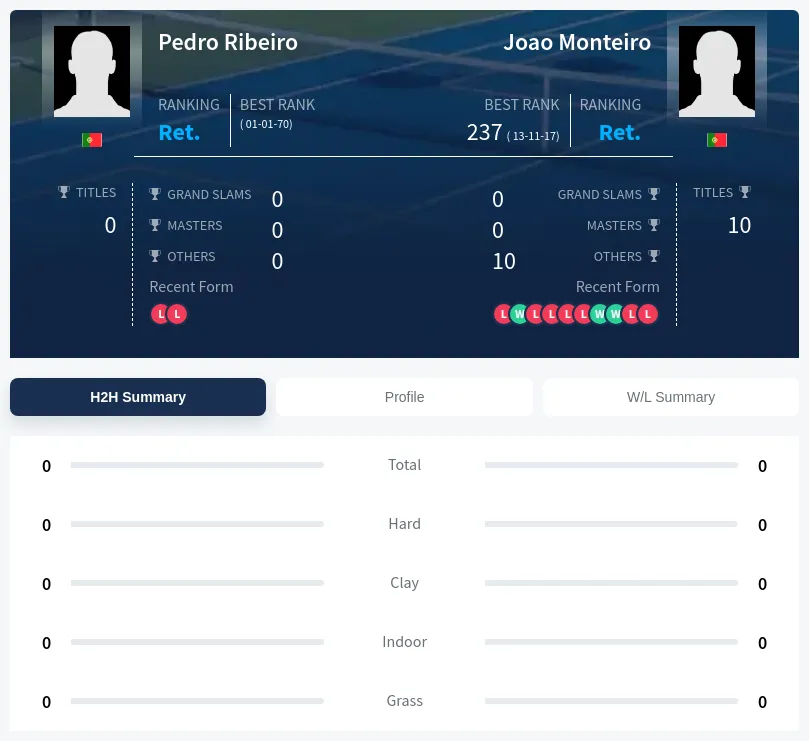 Monteiro Ribeiro H2h Summary Stats