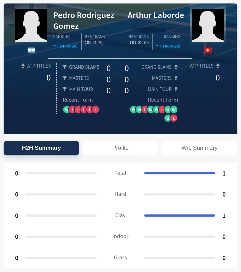Gomez Laborde H2h Summary Stats