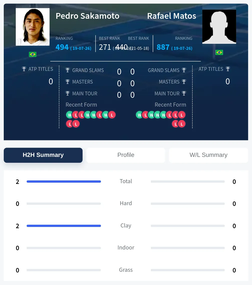 Sakamoto Matos H2h Summary Stats