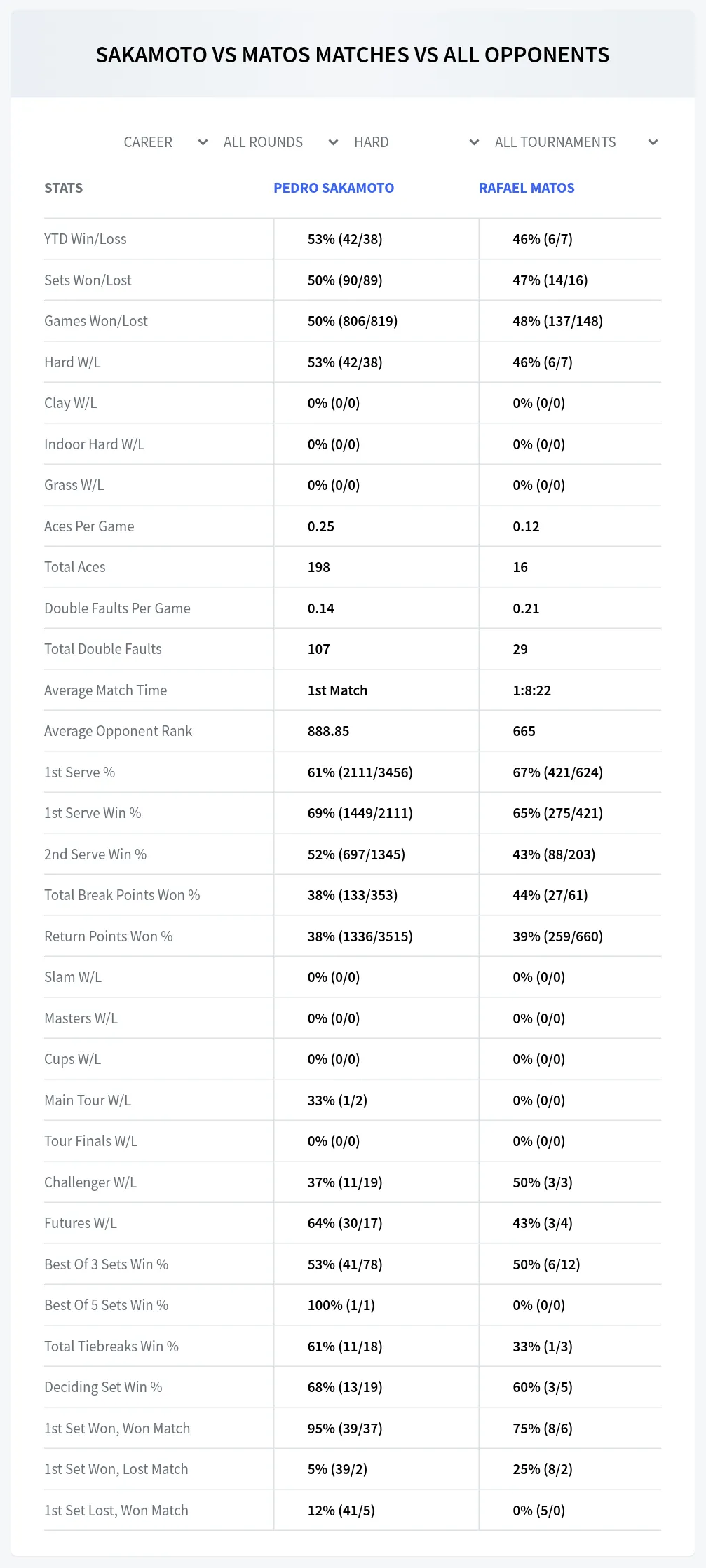 Pedro Sakamoto Rafael Matos Prediction Stats