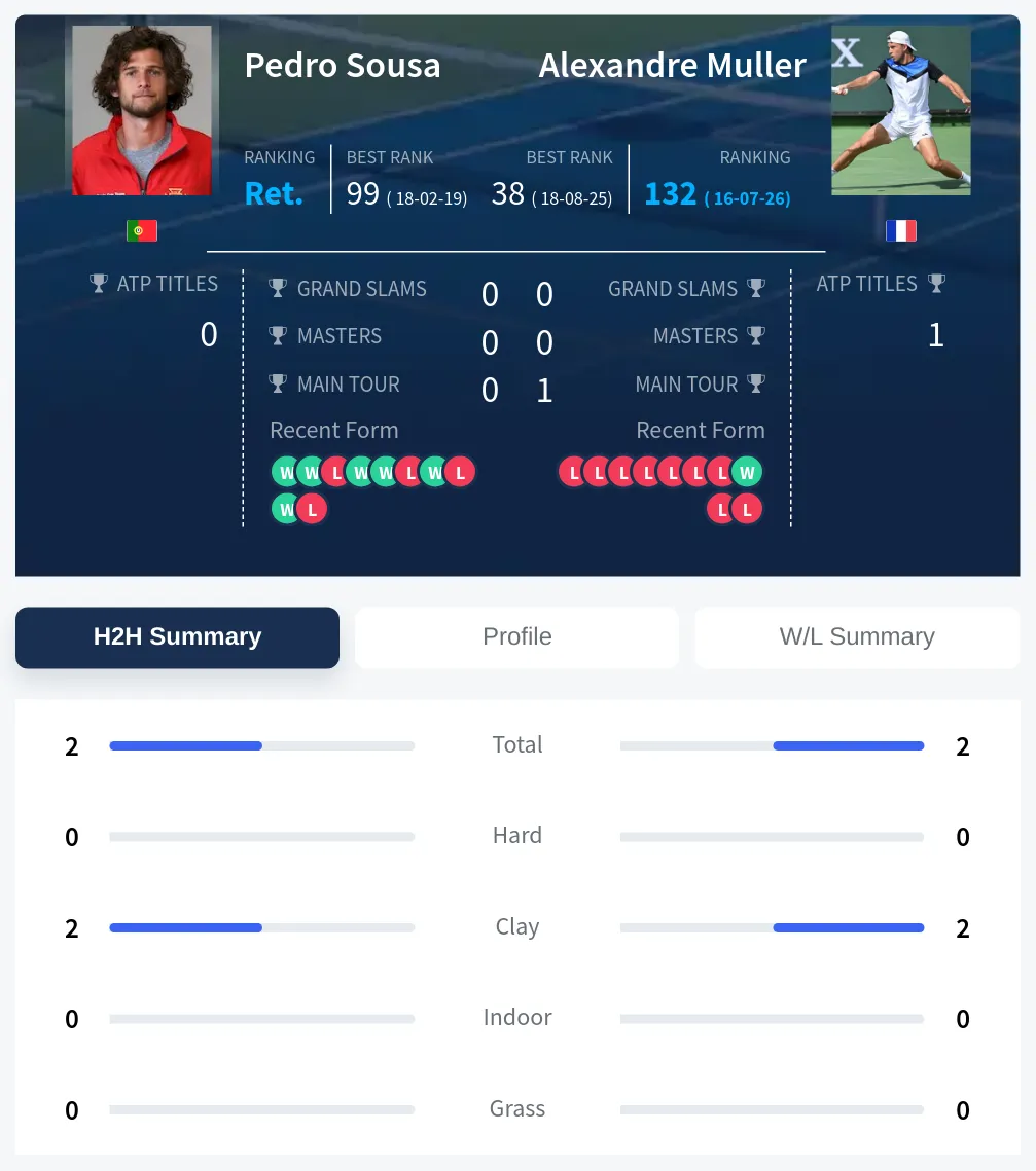 Sousa Muller H2h Summary Stats