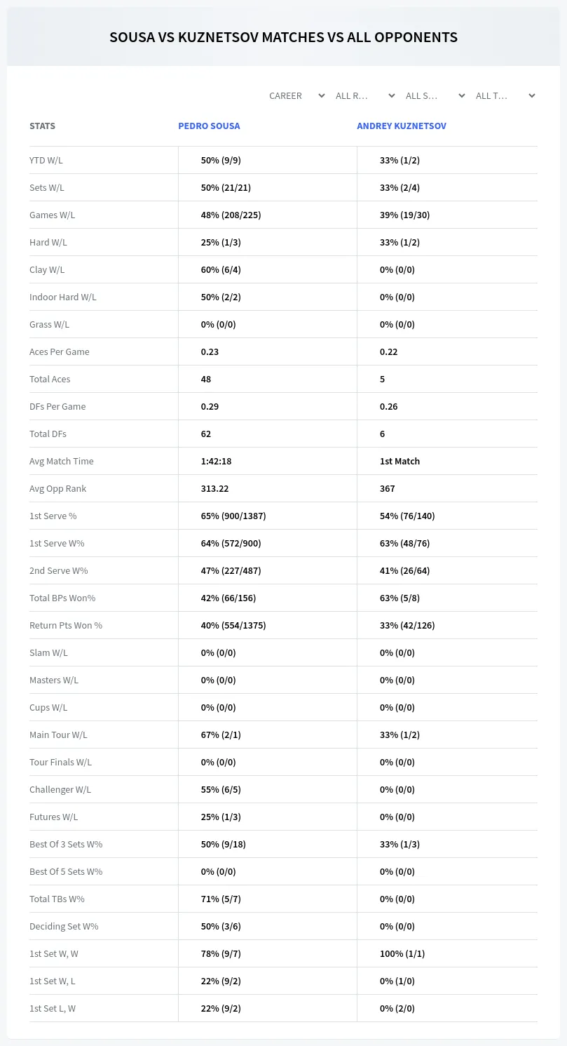 Andrey Kuznetsov Pedro Sousa Prediction Stats