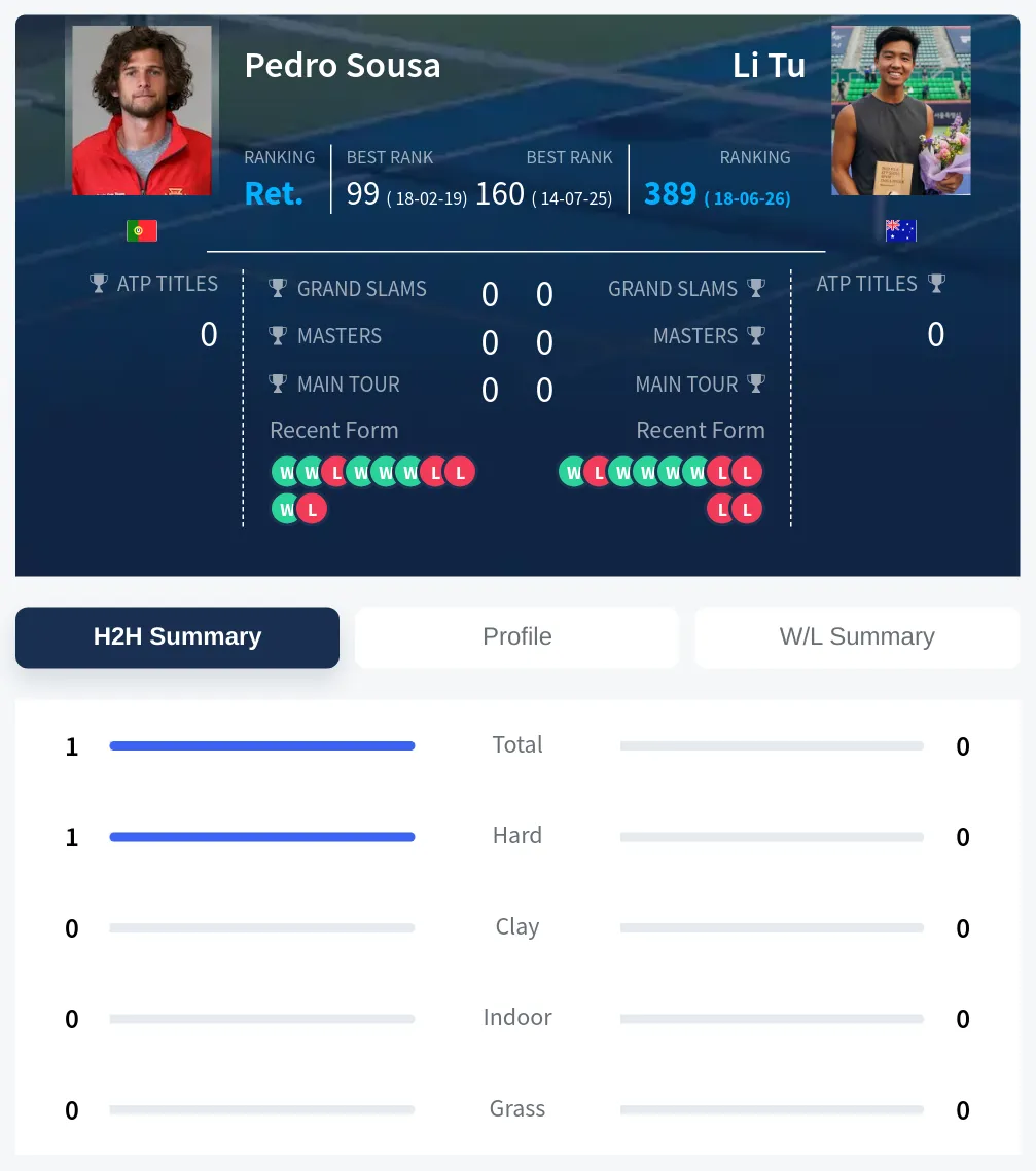 Tu Sousa H2h Summary Stats