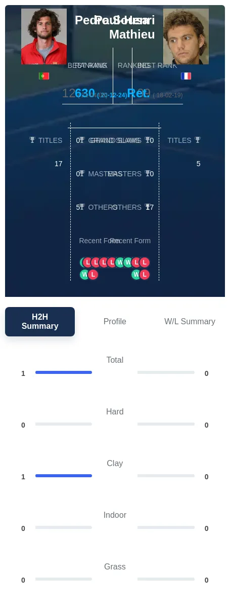 Sousa Mathieu H2h Summary Stats