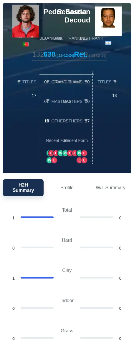 Sousa Decoud H2h Summary Stats