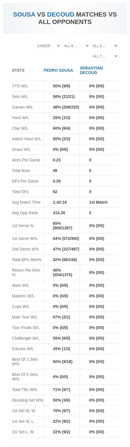 Pedro Sousa Sebastian Decoud Prediction Stats