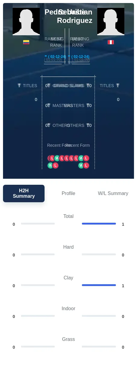 Rodriguez Uribe H2h Summary Stats