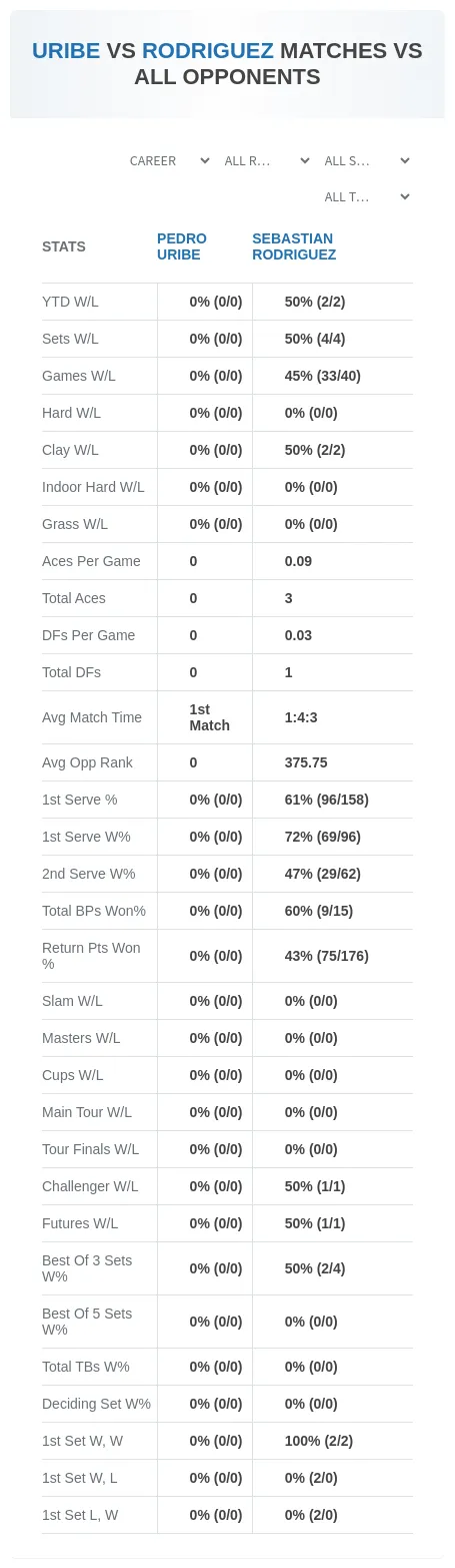 Sebastian Rodriguez Pedro Uribe Prediction Stats