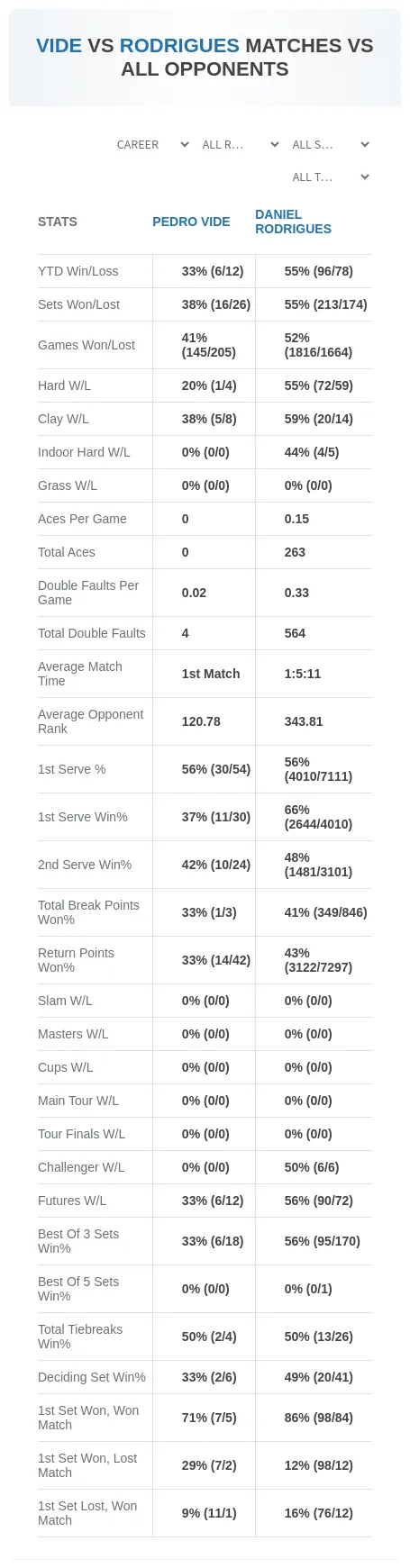 Pedro Vide Daniel Rodrigues Prediction Stats
