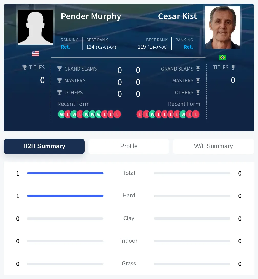 Murphy Kist H2h Summary Stats