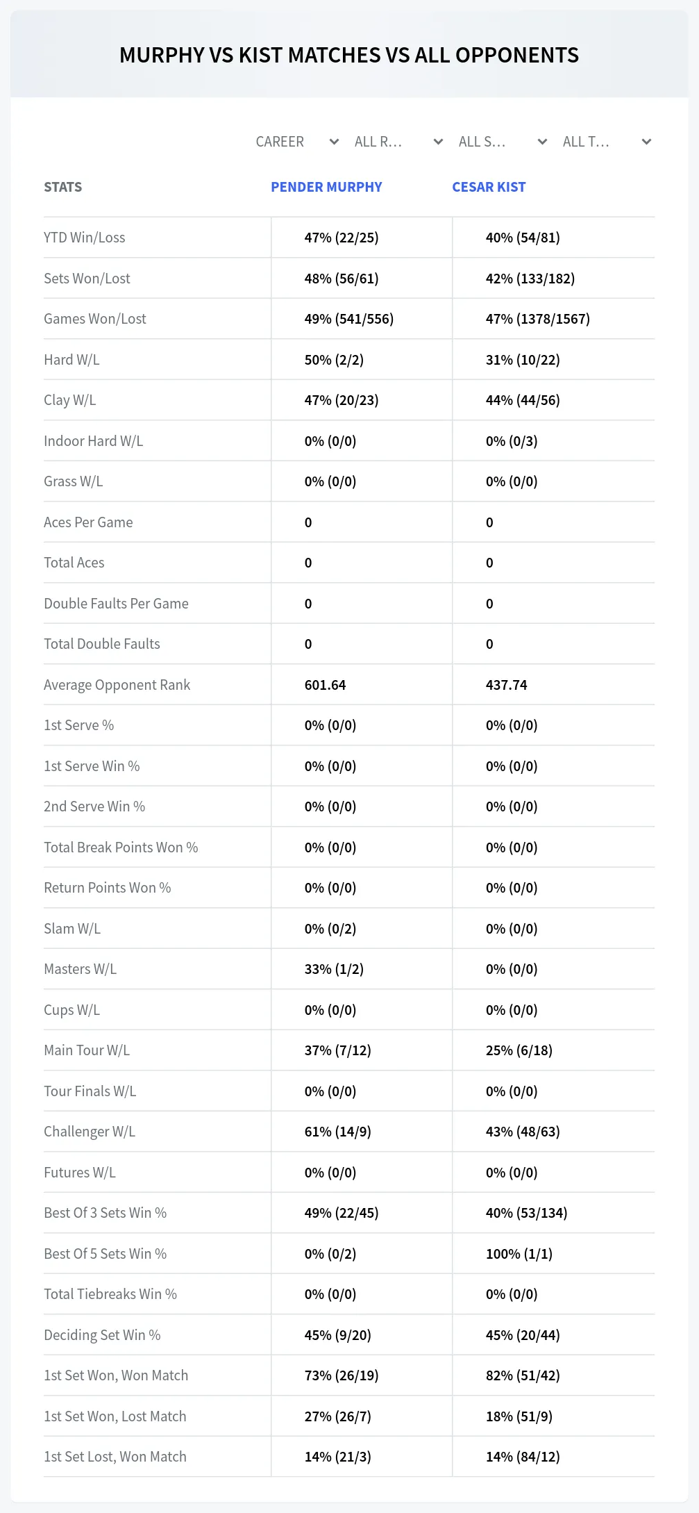 Pender Murphy Cesar Kist Prediction Stats