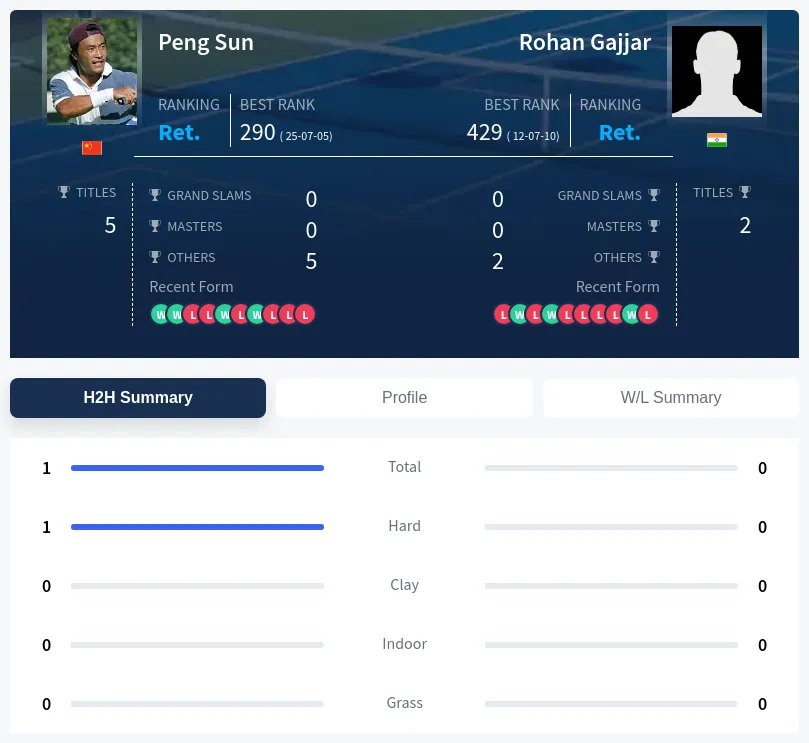 Sun Gajjar H2h Summary Stats