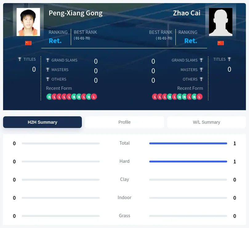 Cai Gong H2h Summary Stats