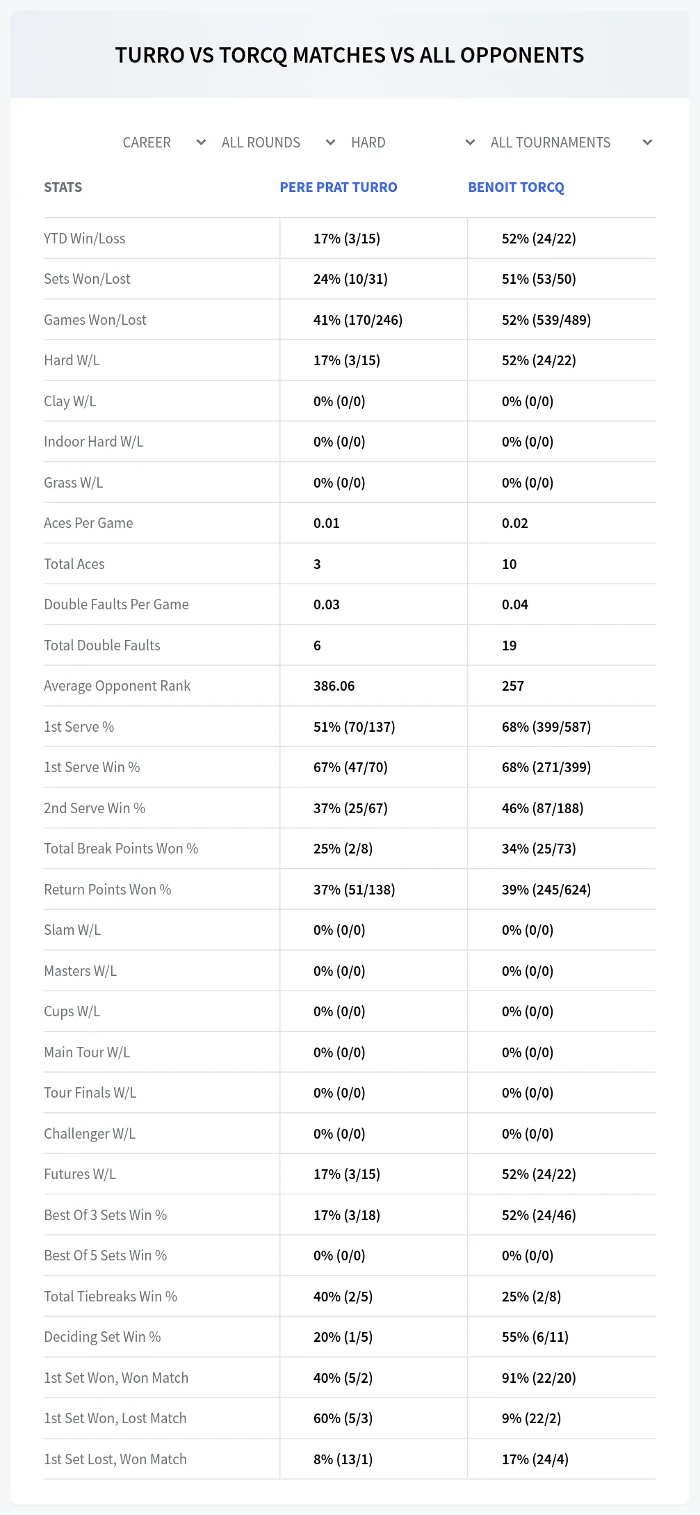 Benoit Torcq Pere Prat Turro Prediction Stats