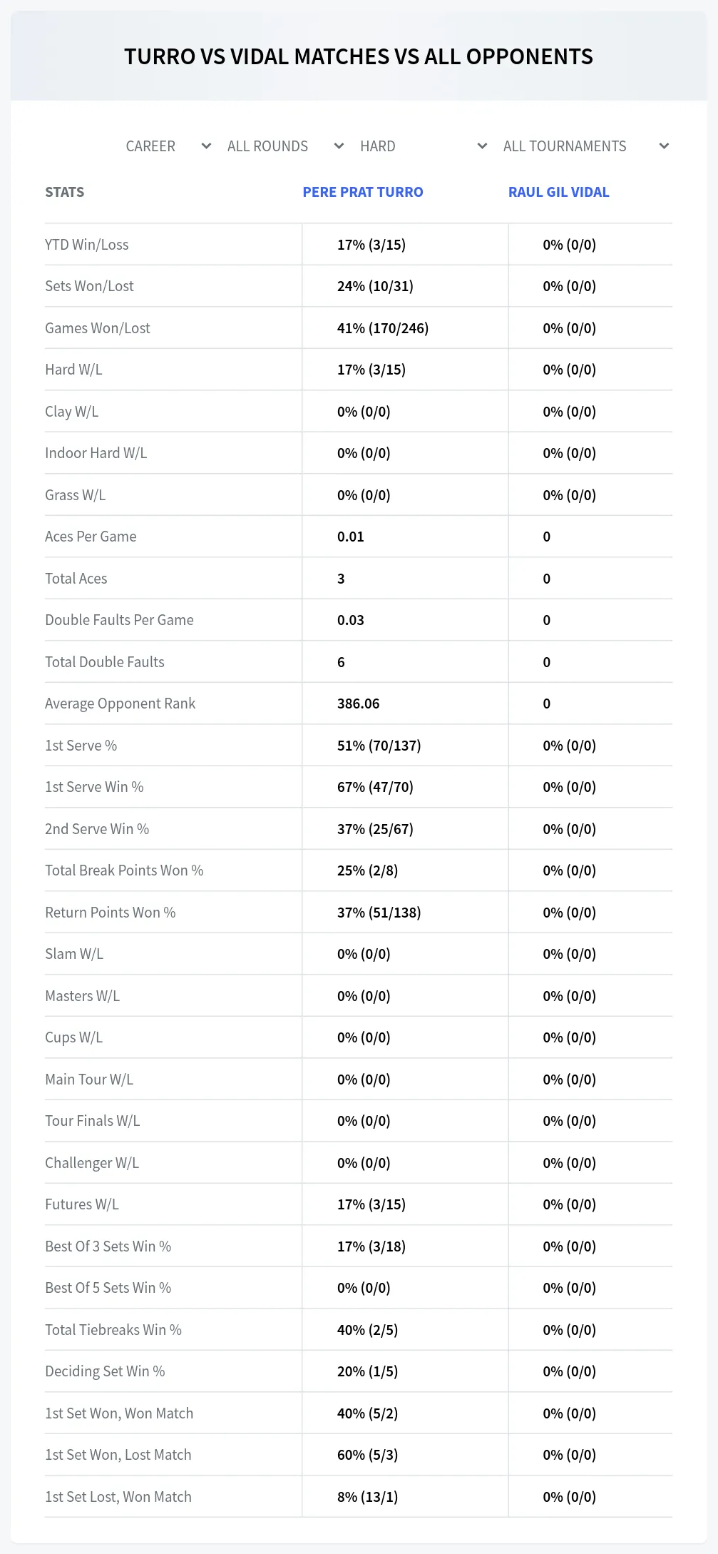 Pere Prat Turro Raul Gil Vidal Prediction Stats