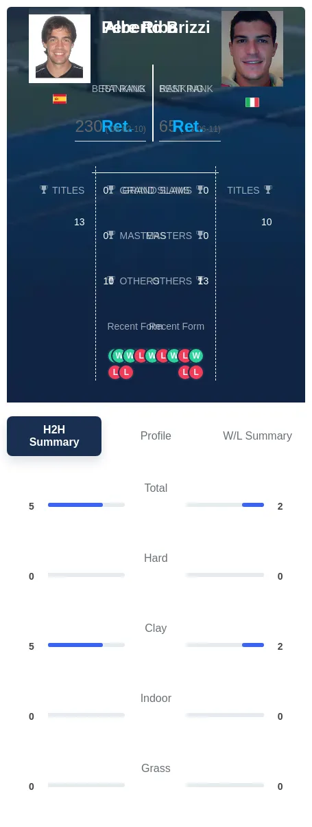 Riba Brizzi H2h Summary Stats