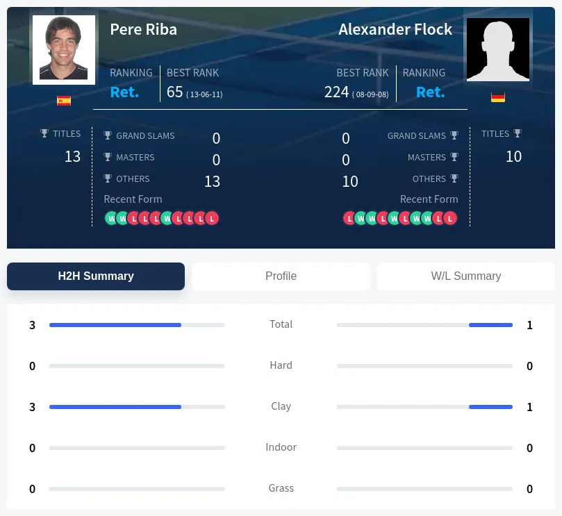 Riba Flock H2h Summary Stats